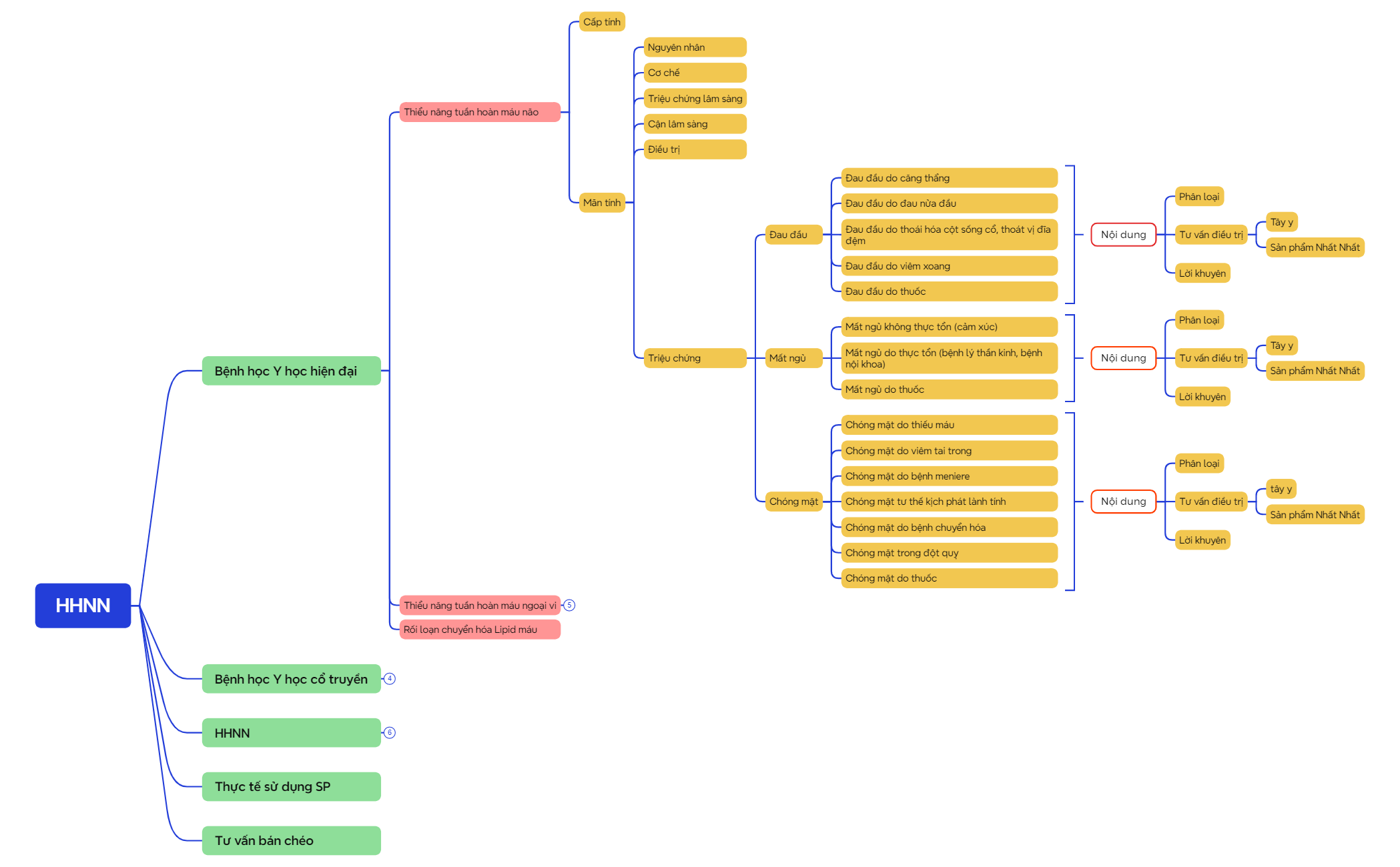 Logic Chart - XMind Template