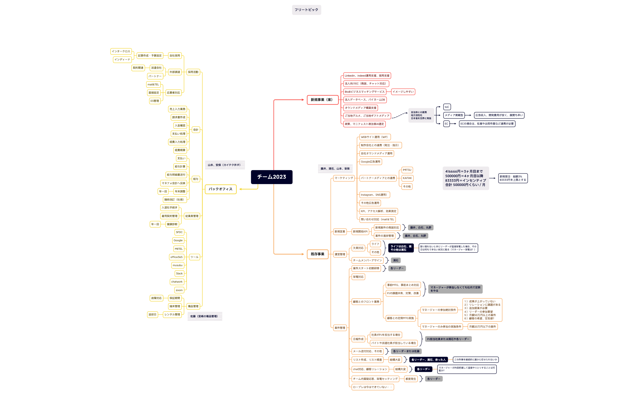 チーム2023 - XMind Template