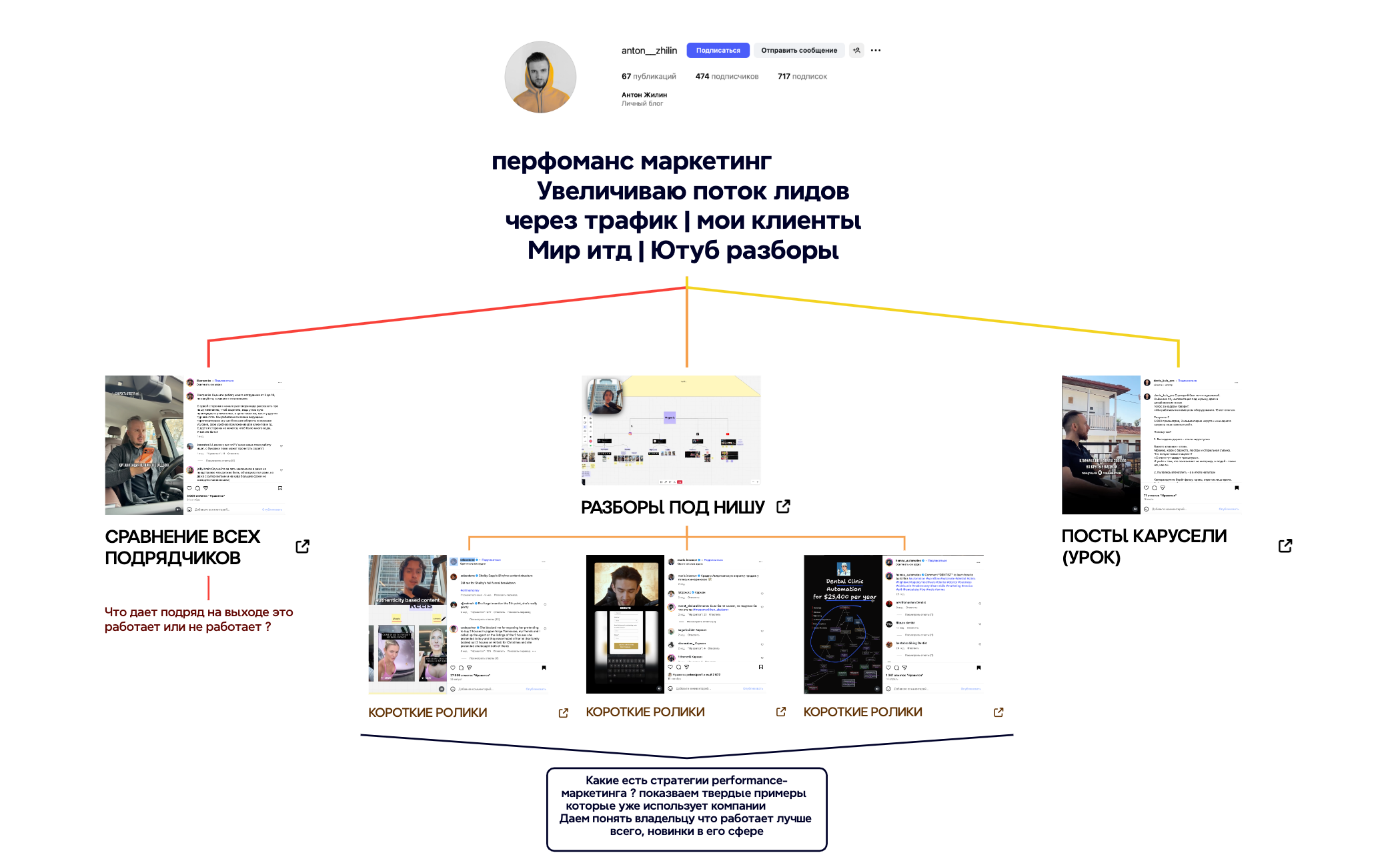  перфоманс маркетинг                     Увеличиваю поток лидов через трафик  мои клиенты Мир итд  Ютуб разборы  preview 1