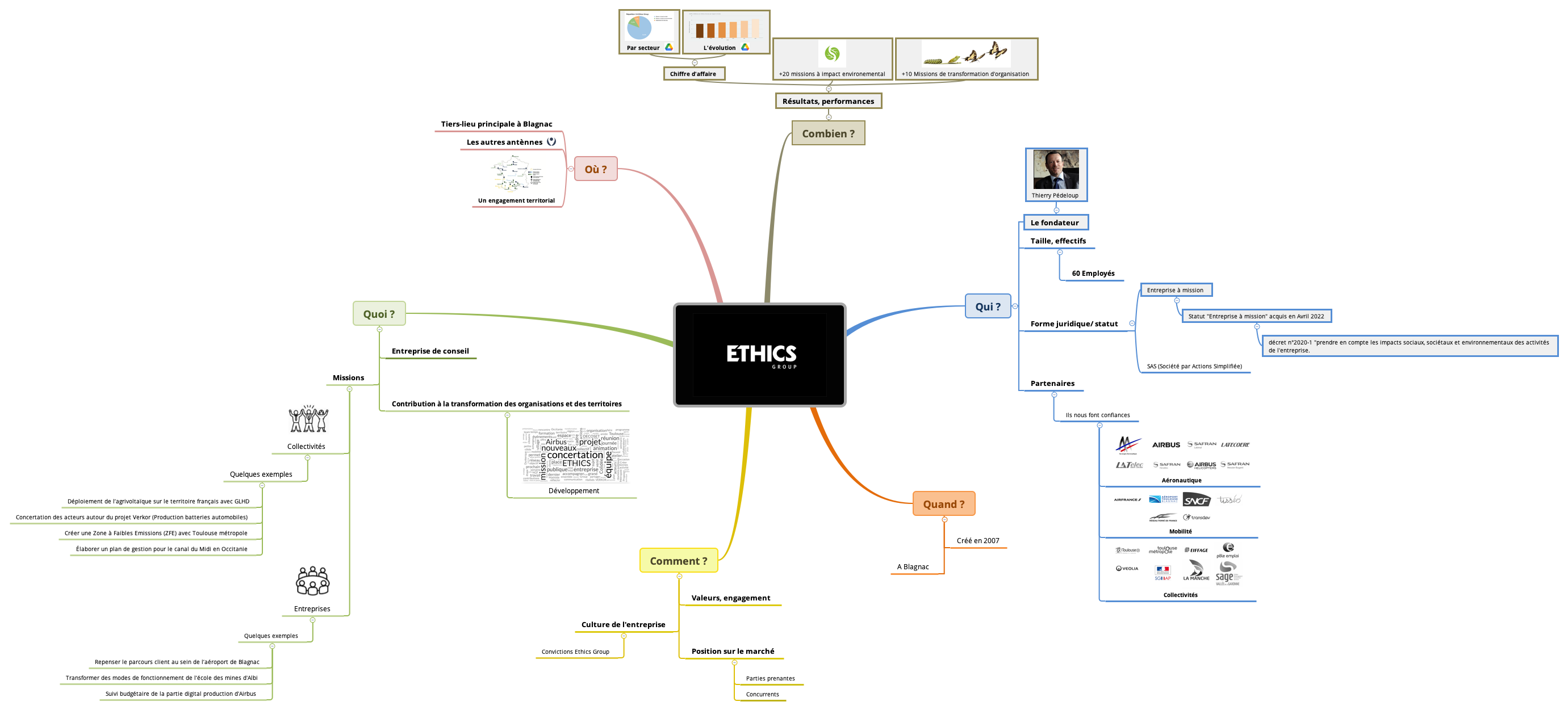 Ethics Group - XMind Template