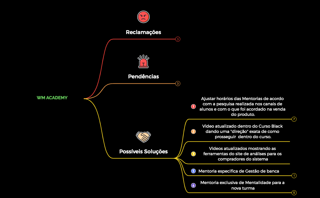 Reclamaçōes:Pendências:Possiveis Soluçōes.xmind.xmind preview 1