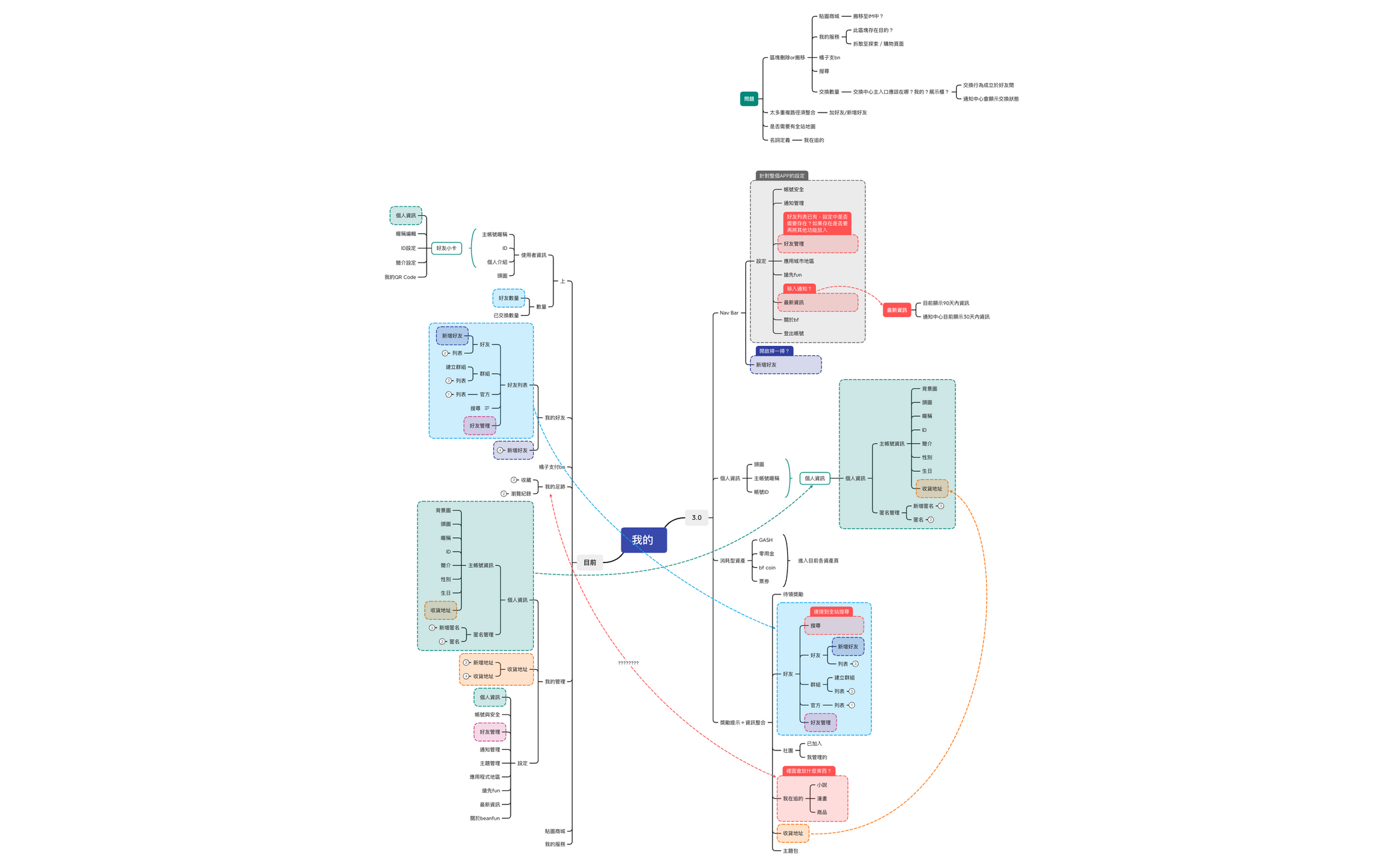 我的3.0 concept - XMind Template