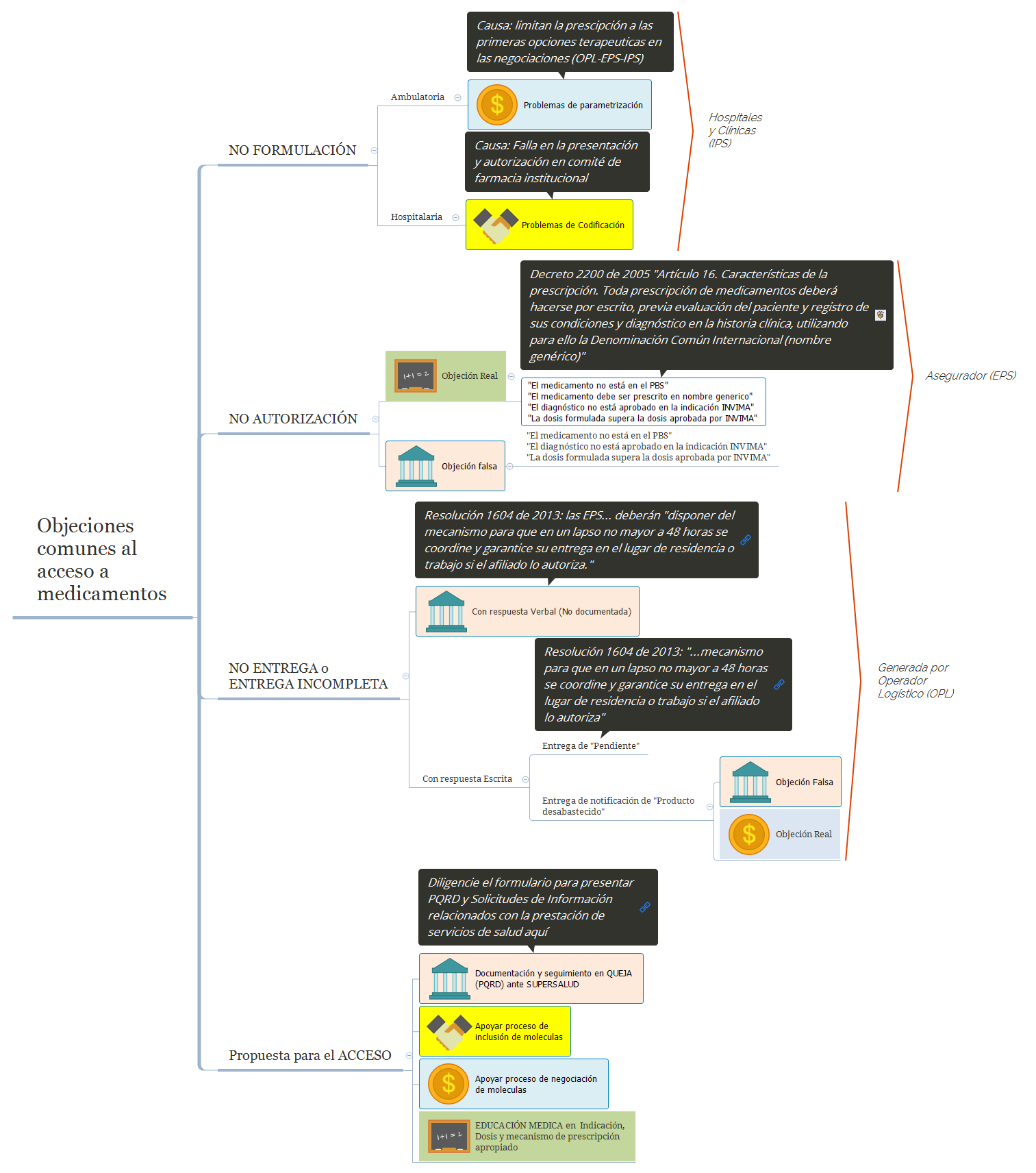 Objeciones comunes al acceso a medicamentos preview 1