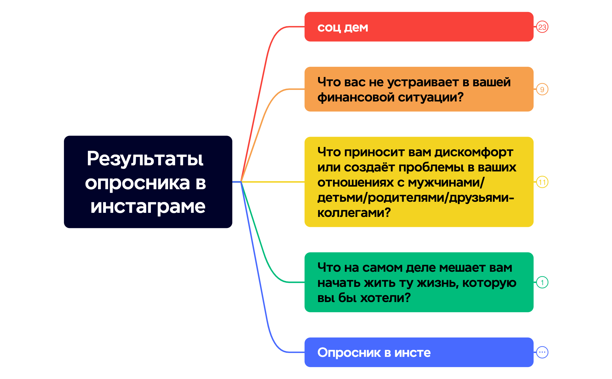 Результаты опросника в инстаграме preview 1