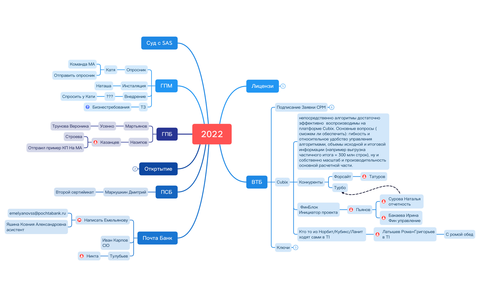 Main - XMind Template