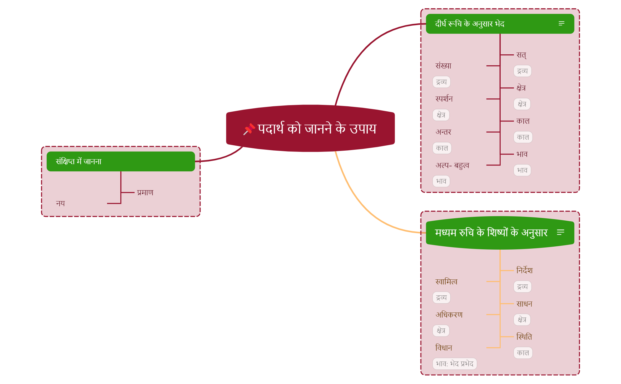 📌पदार्थ को जानने के उपाय  preview 1