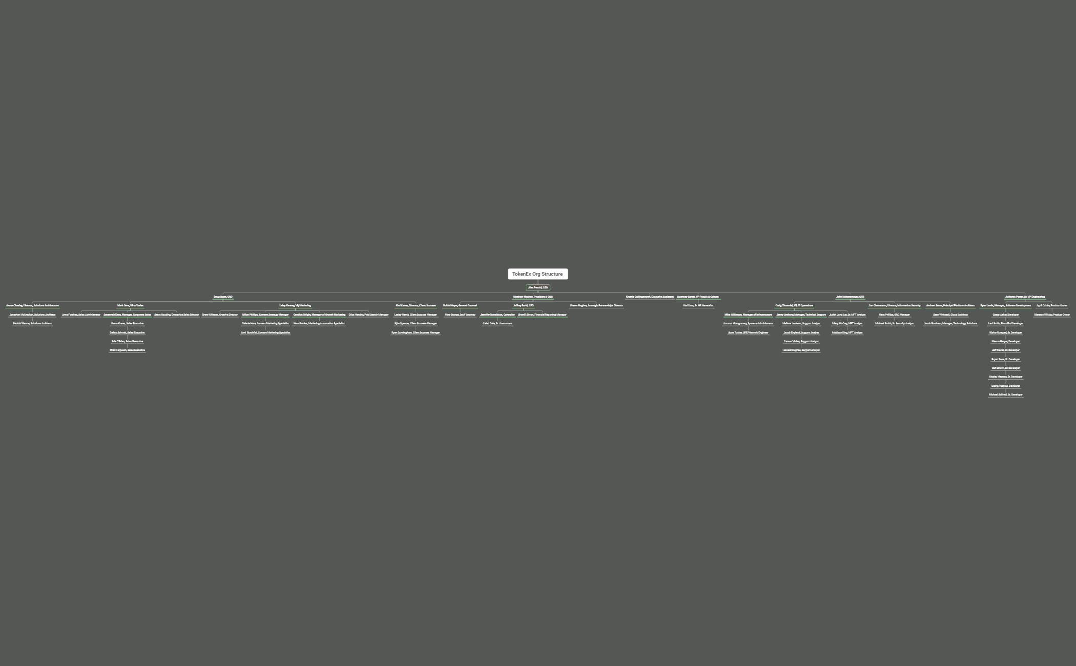 TokenEx Org Structure 4.5.22 - XMind Template