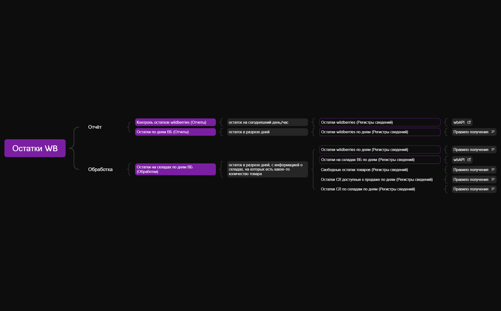 Остатки WB preview 1