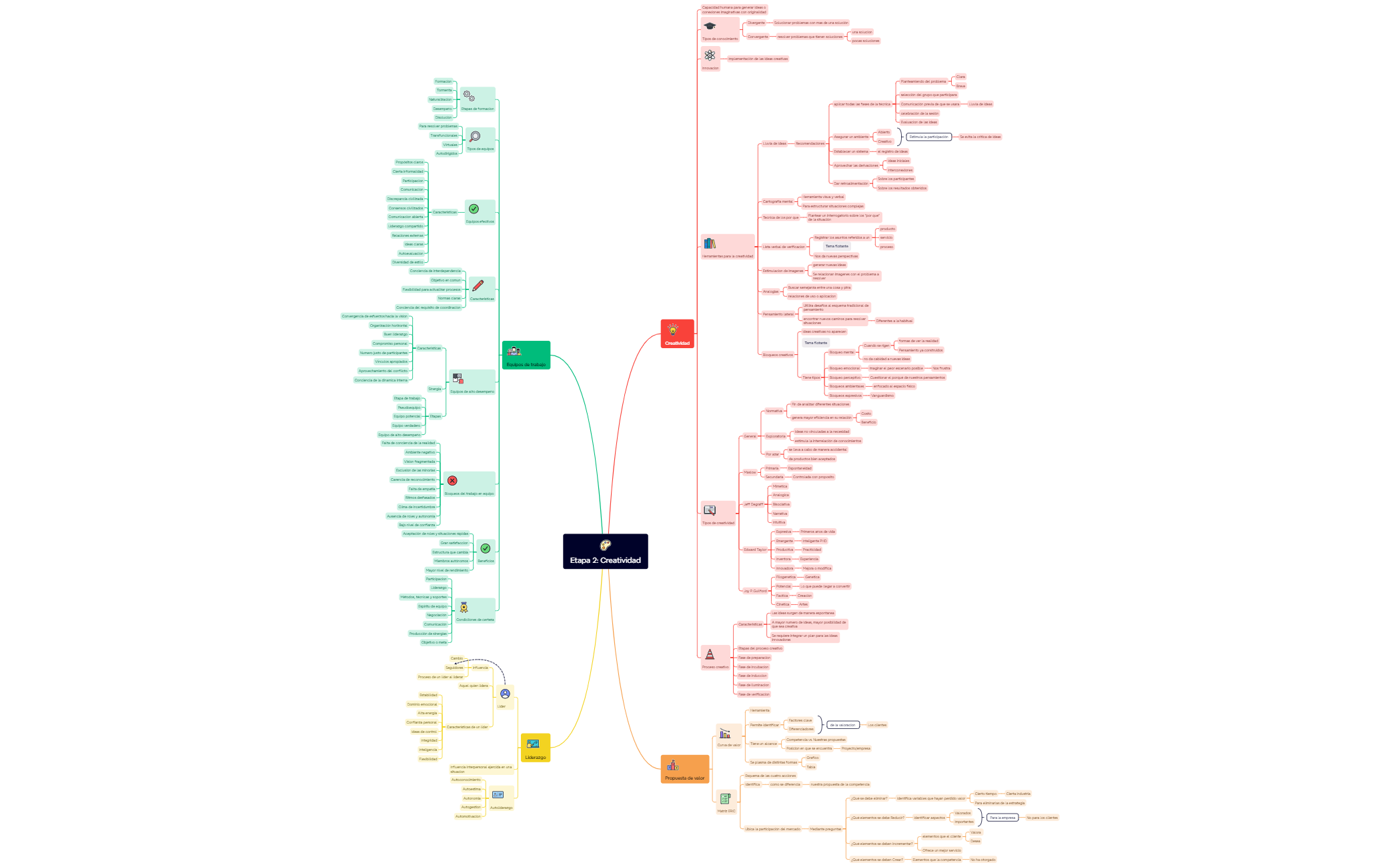Etapa 2 Creatividad - XMind Template