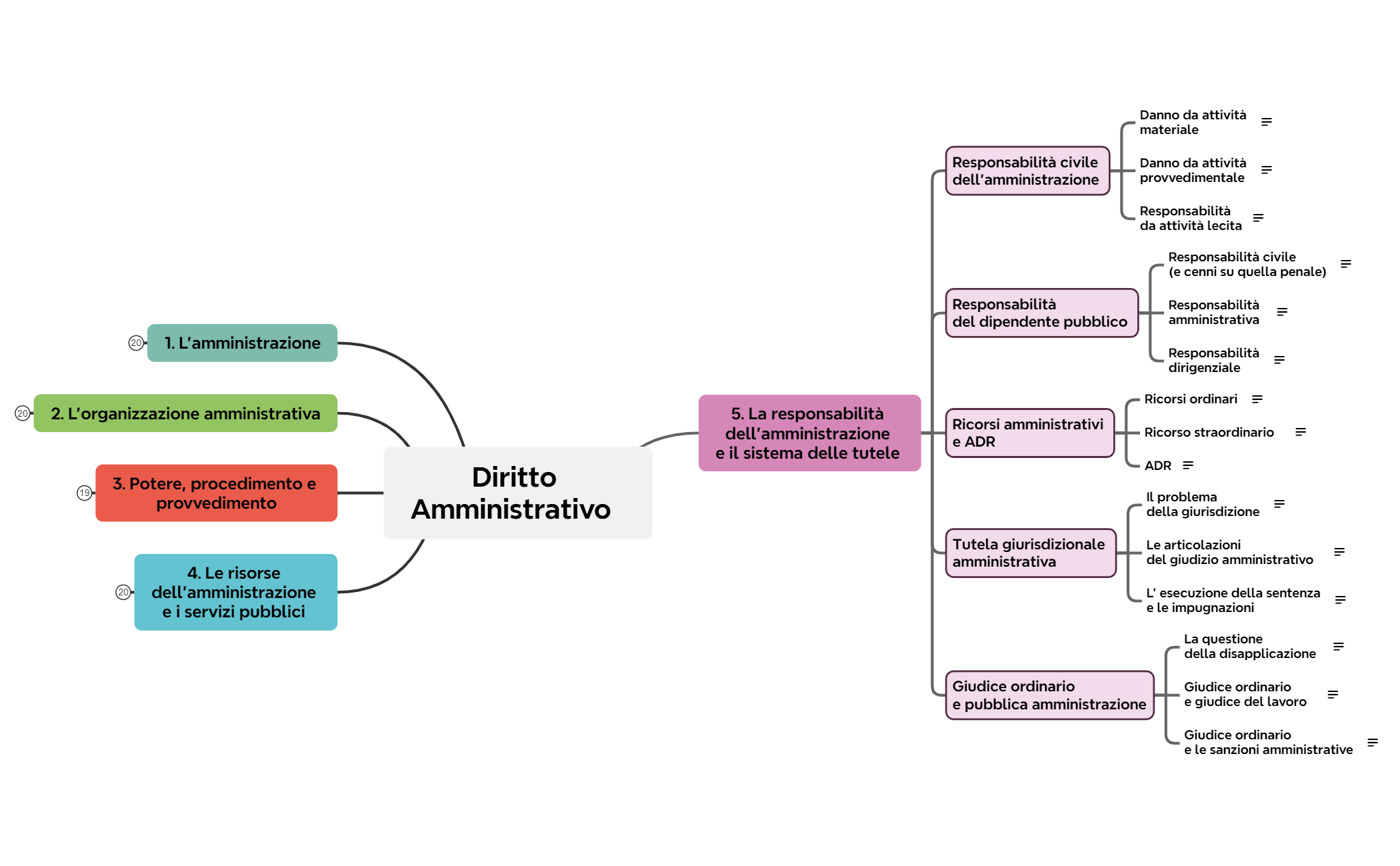 5. La responsabilità dell'amministrazione e il sistema delle tutele preview 1