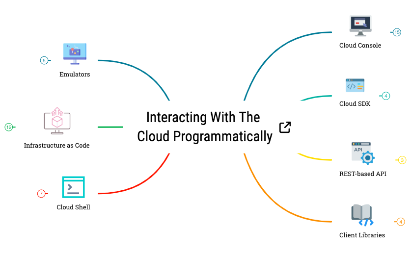 Interacting with the Cloud Programmatically preview 1