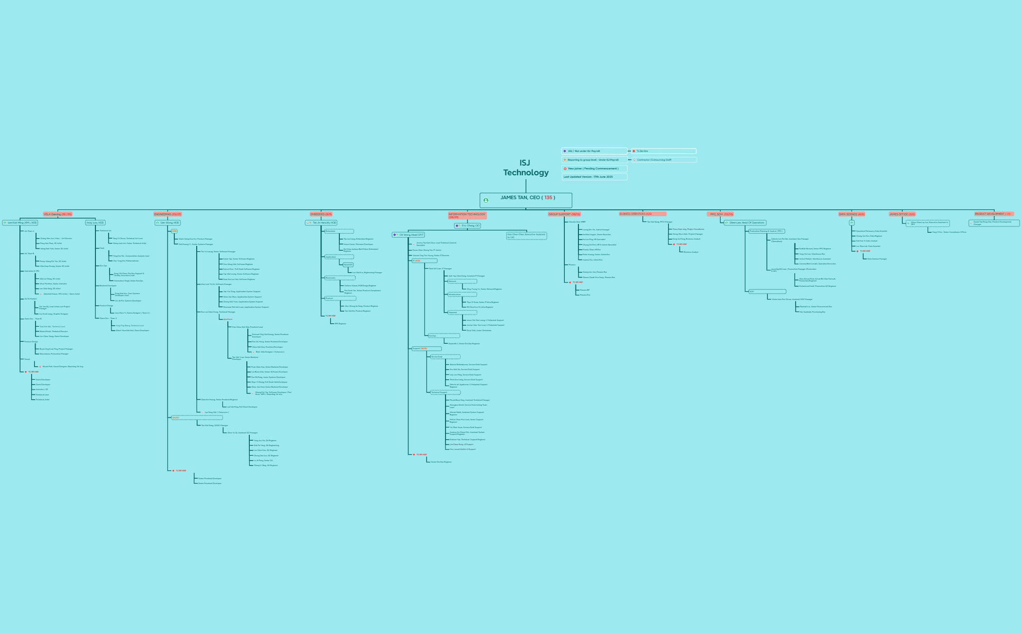 ISJ Org Chart ( N ) preview 1