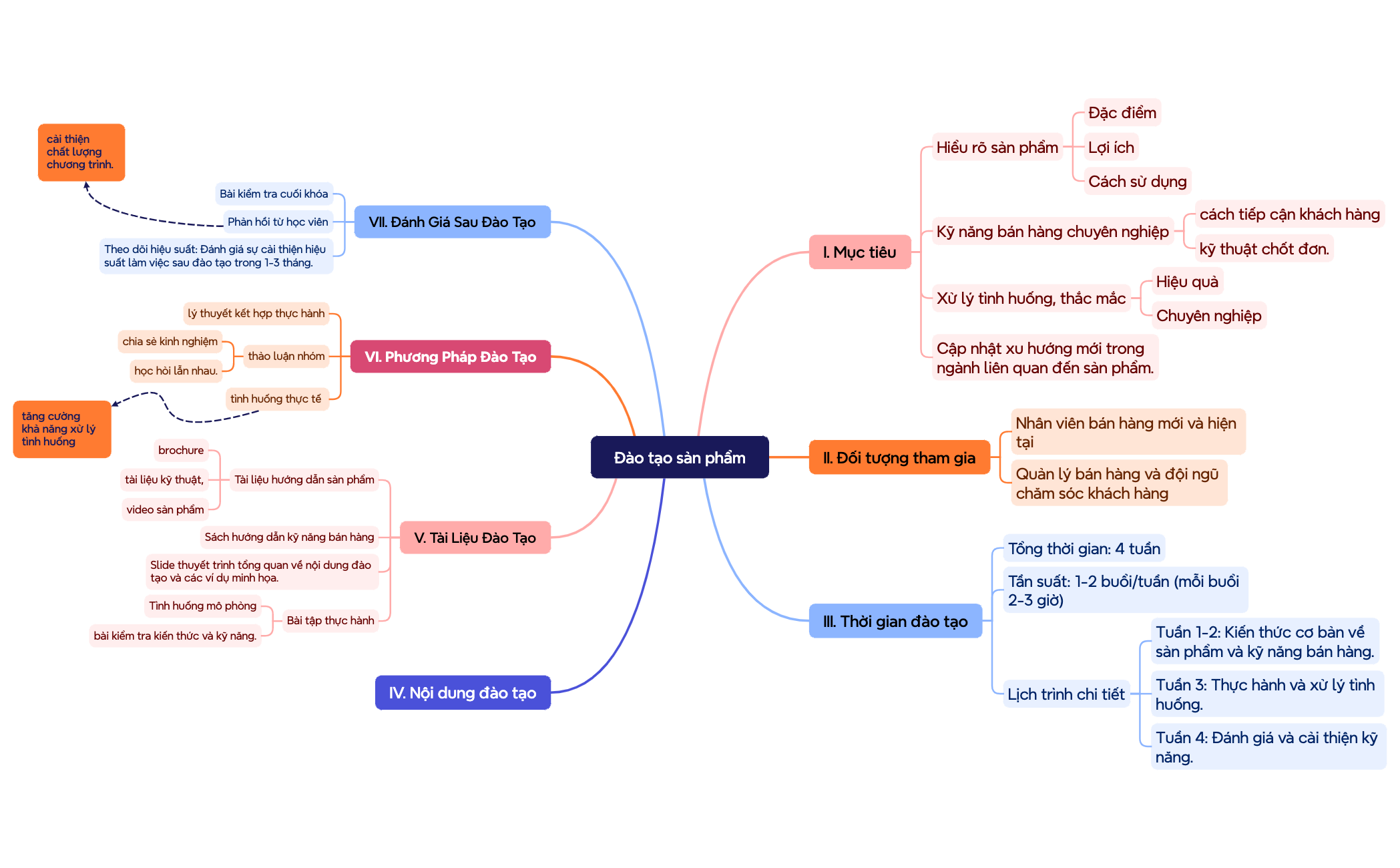 Mind Map - XMind Template