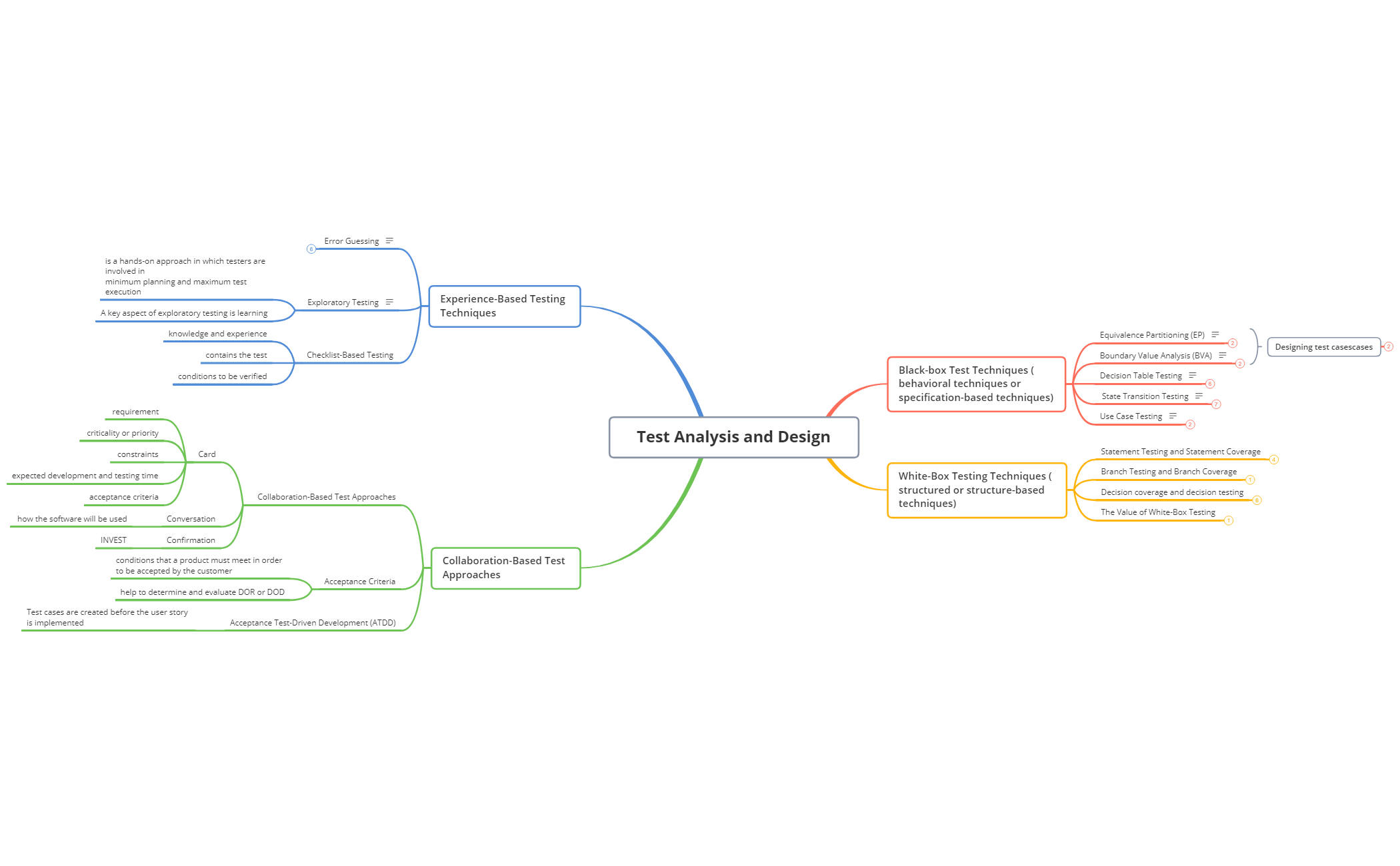 Test Analysis and Design preview 1