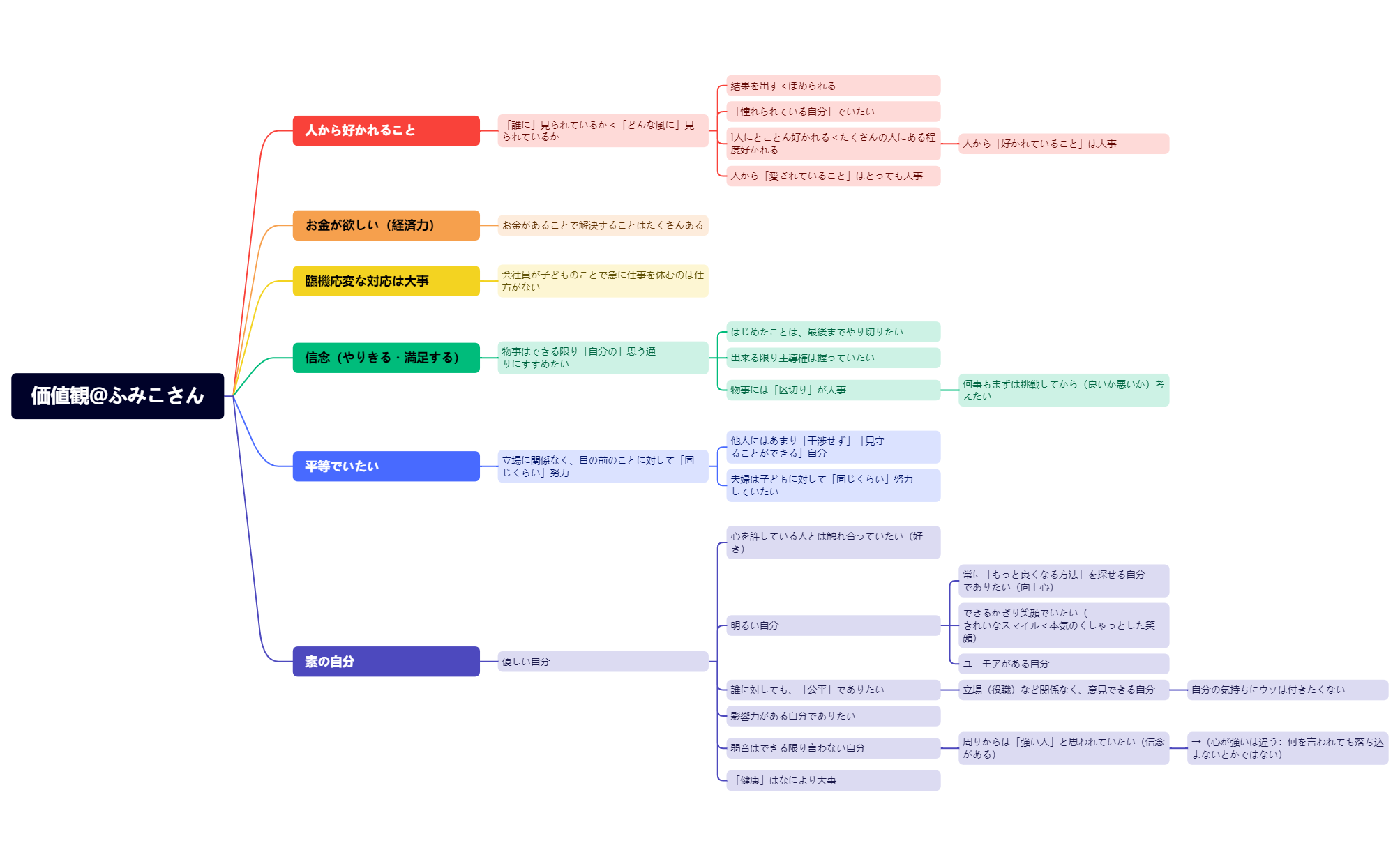 価値観＠ふみこさん.xmind preview 1