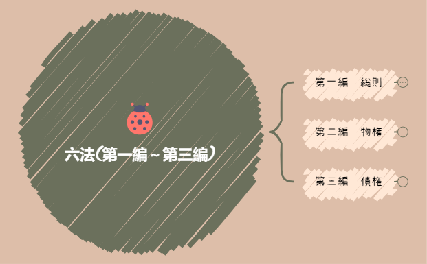 六法(第一編~第三編) preview 1