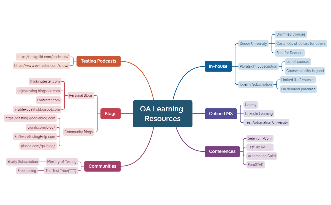 Learning - XMind Template