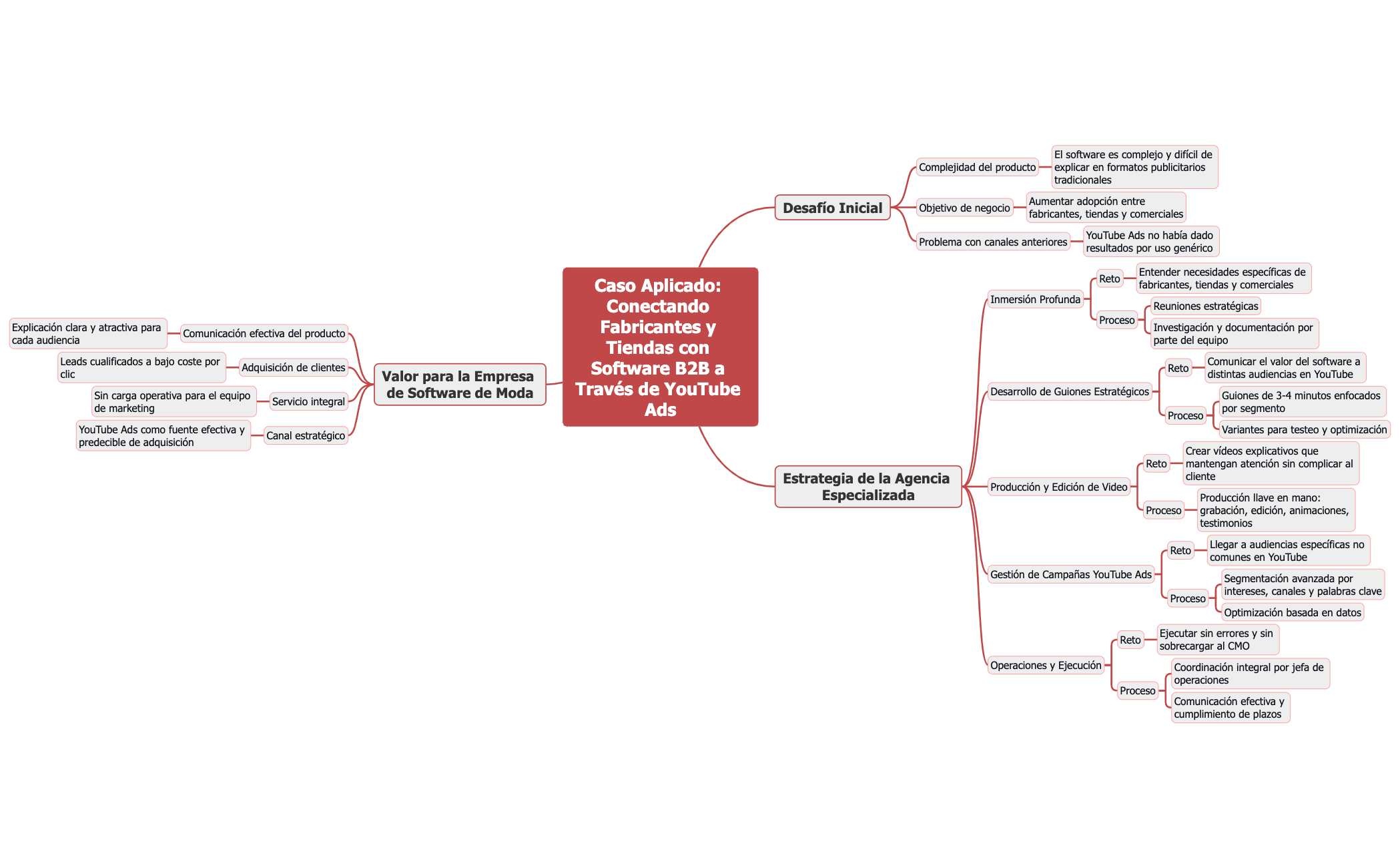 Caso Aplicado Conectando Fabricantes y Tiendas con Software B2B a Través de YouTube Ads preview 1