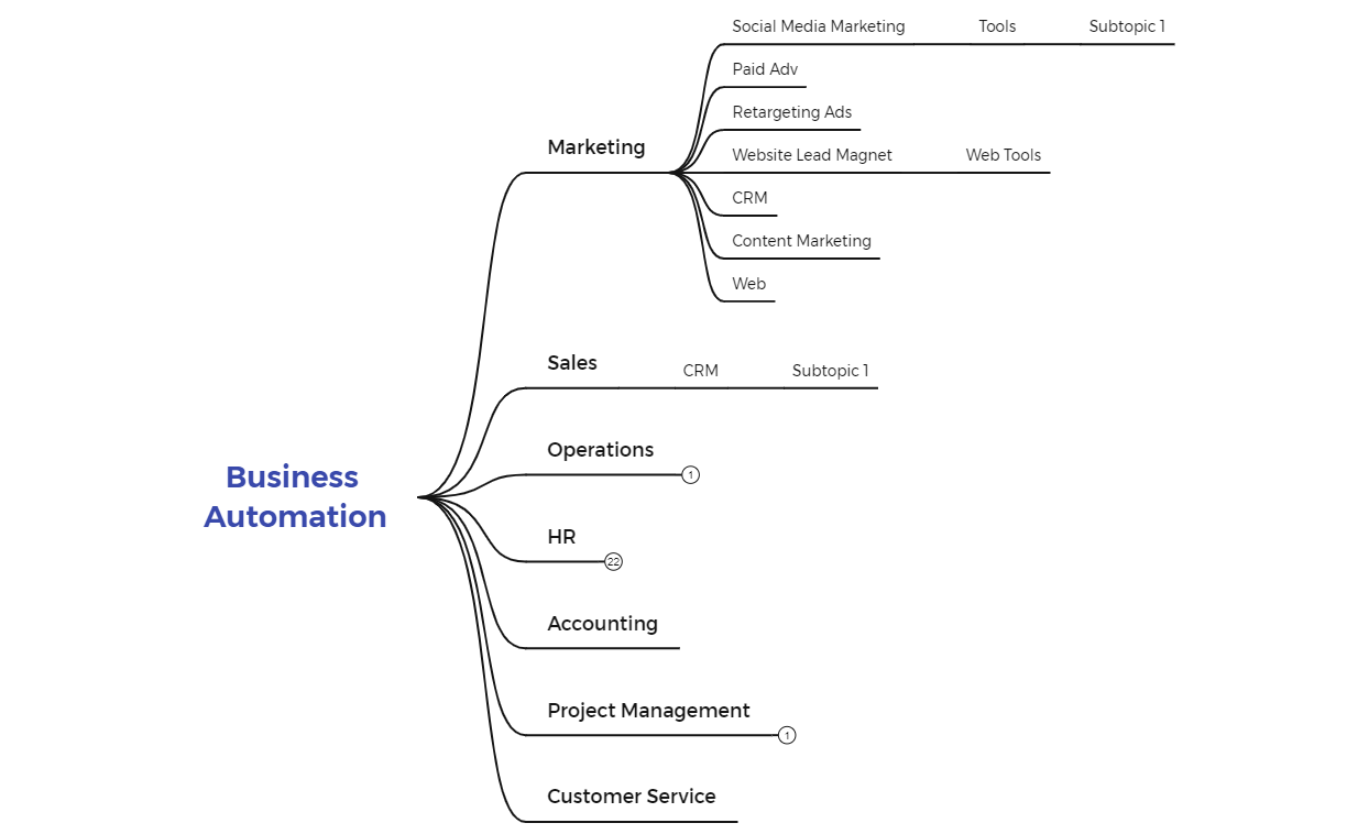 Business Automation - XMind Template