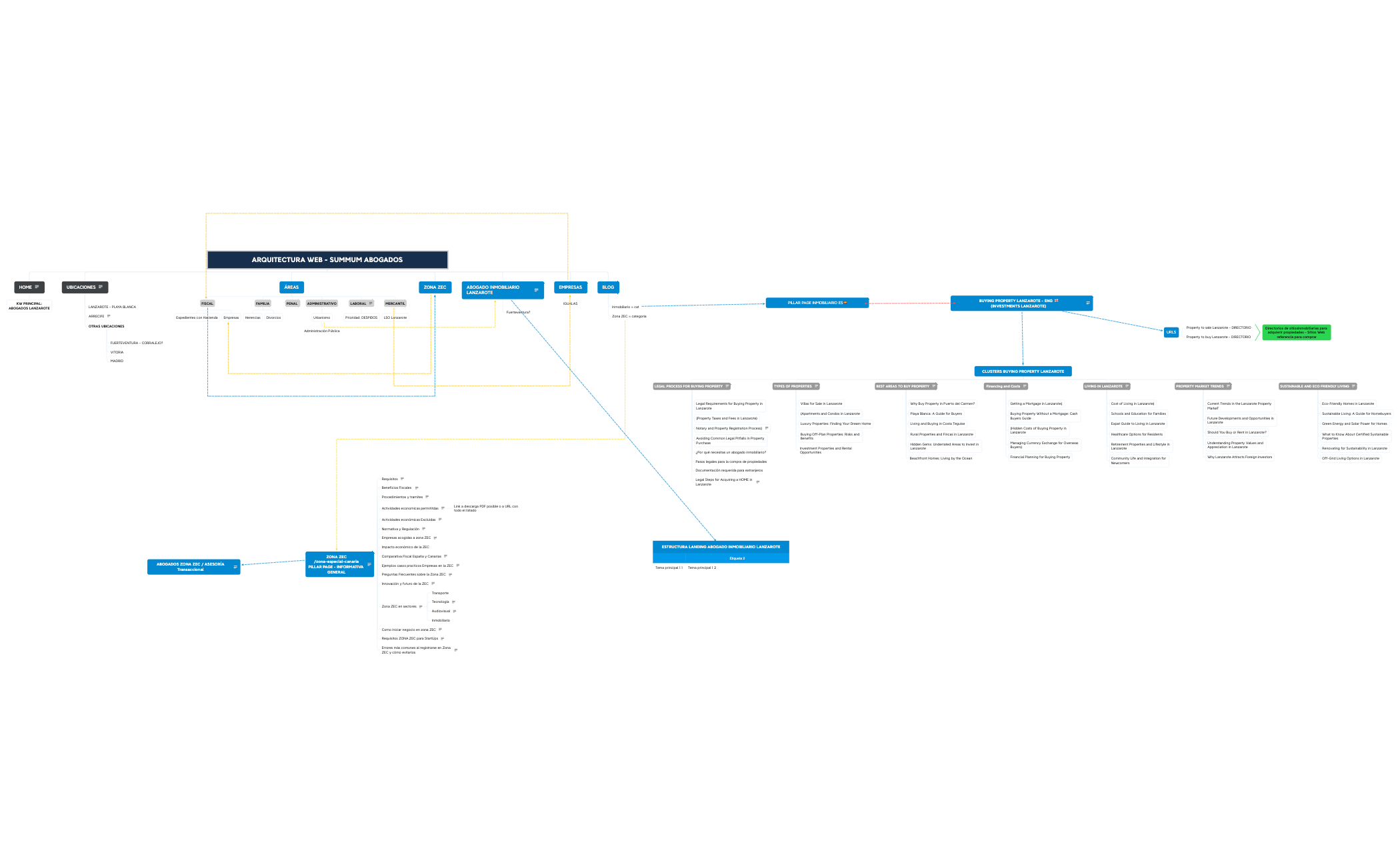 9. modelo arquitectura WEB - Estrategia [SUMMUM ABOGADOS] preview 1