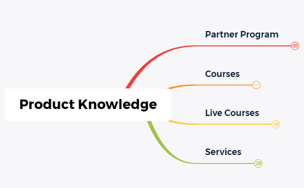 Product Knowledge BPET - XMind Template
