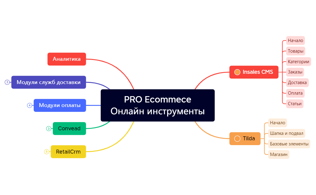 PRO Ecommece (1) - XMind Template