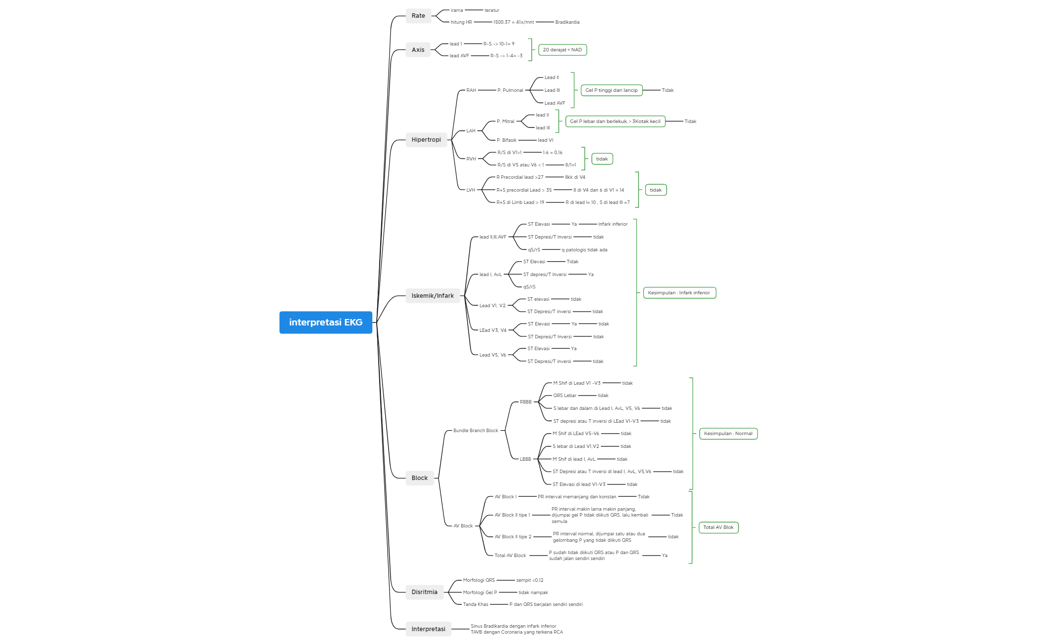 Mind Map interpretasi EKG Pasien Tn X AV Blok - XMind Template