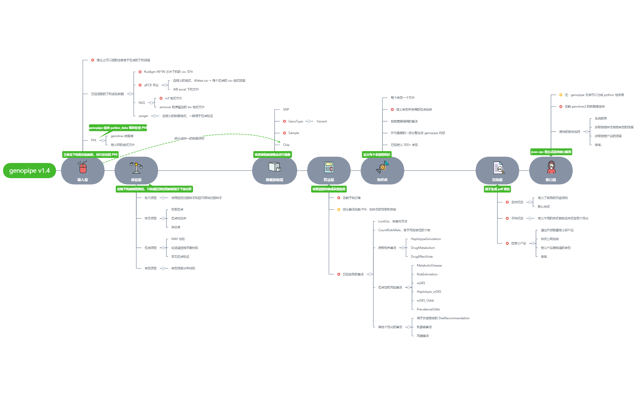 genopipe v1.4 preview 1