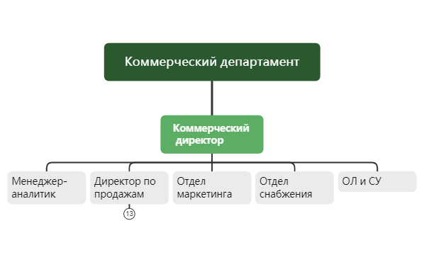 Коммерческий департамент_схема preview 1
