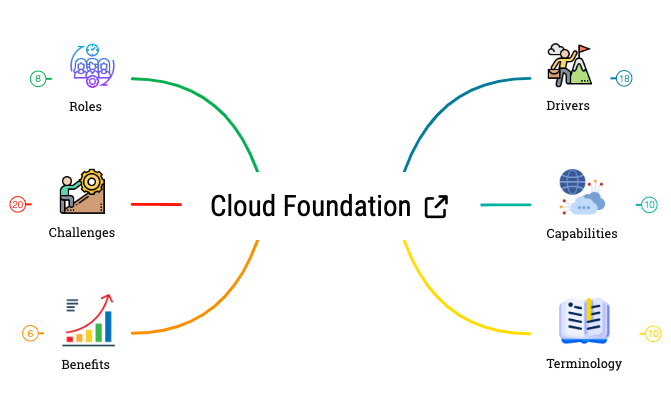 Cloud Foundation preview 1