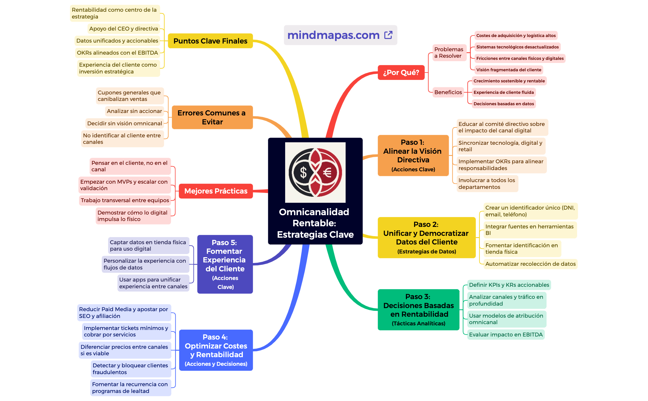 Omnicanalidad Rentable Estrategias Clave preview 1
