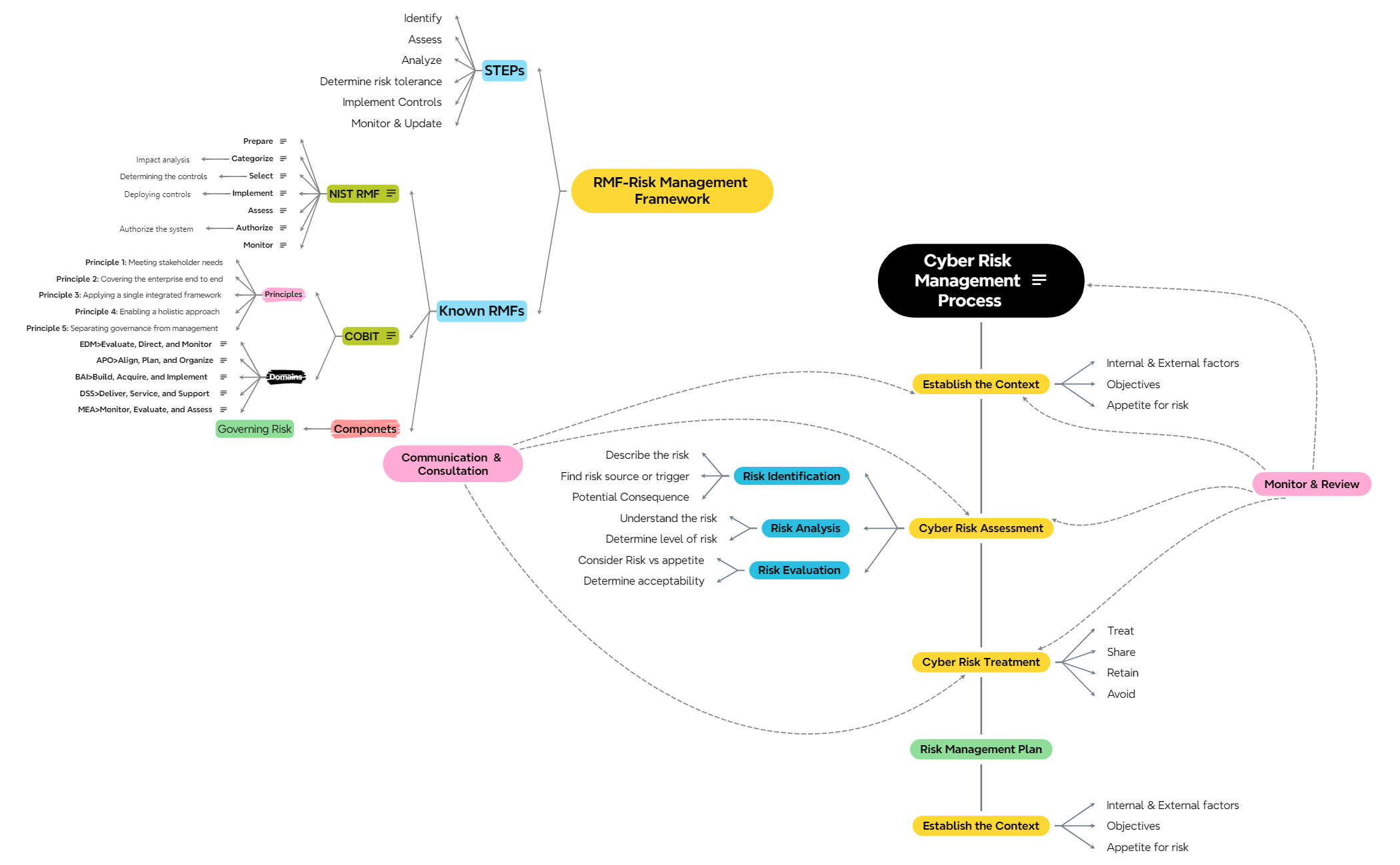 Cyber Risk Management Process v1 preview 1