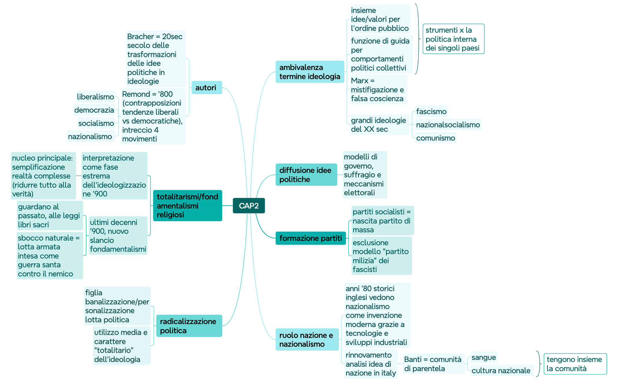 CAP2 - XMind Template