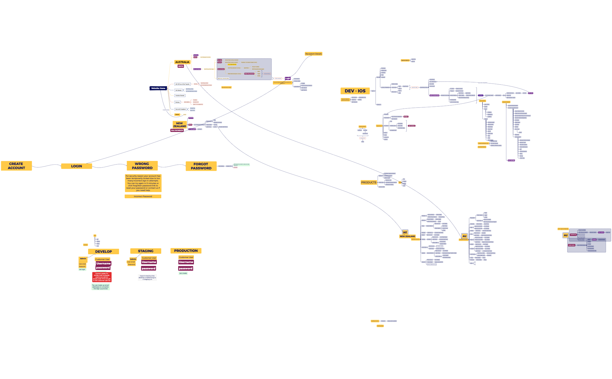 MasterRemit Payment Method + Ecosystem - XMind Template