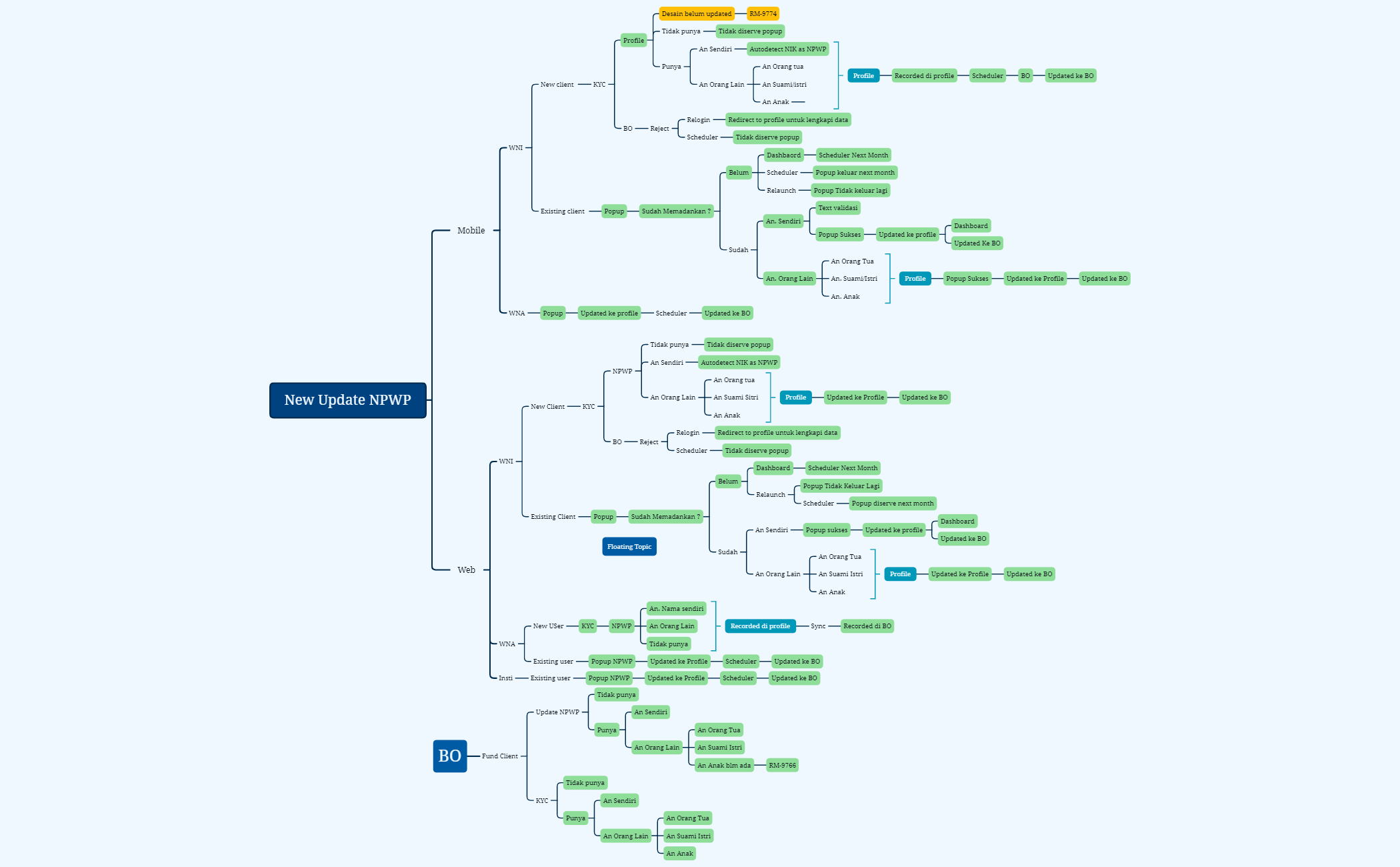 New Update NPWP - XMind Template