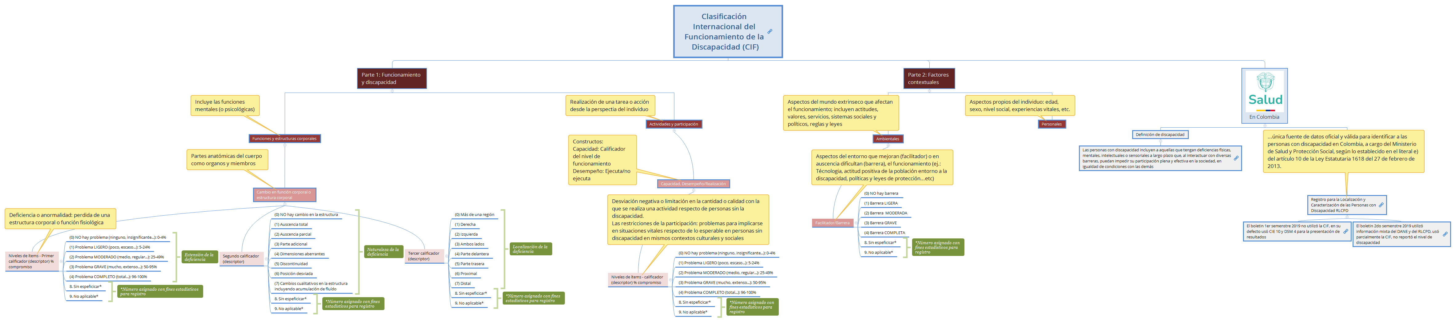 Clasificación Internacional del Funcionamiento de la Discapacidad (CIF) preview 1