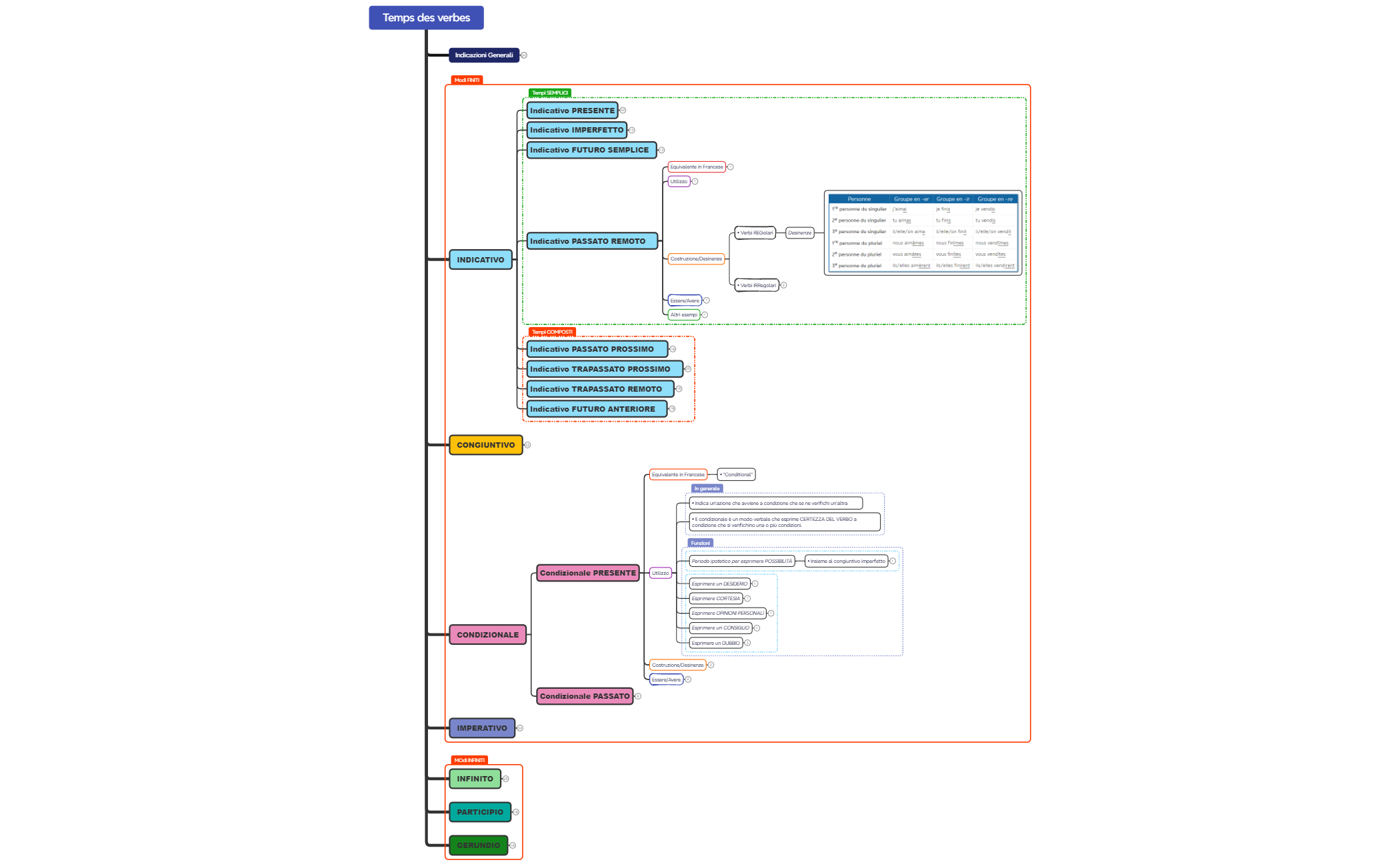 Riassunto Tempi Verbali ITA-FRA preview 1