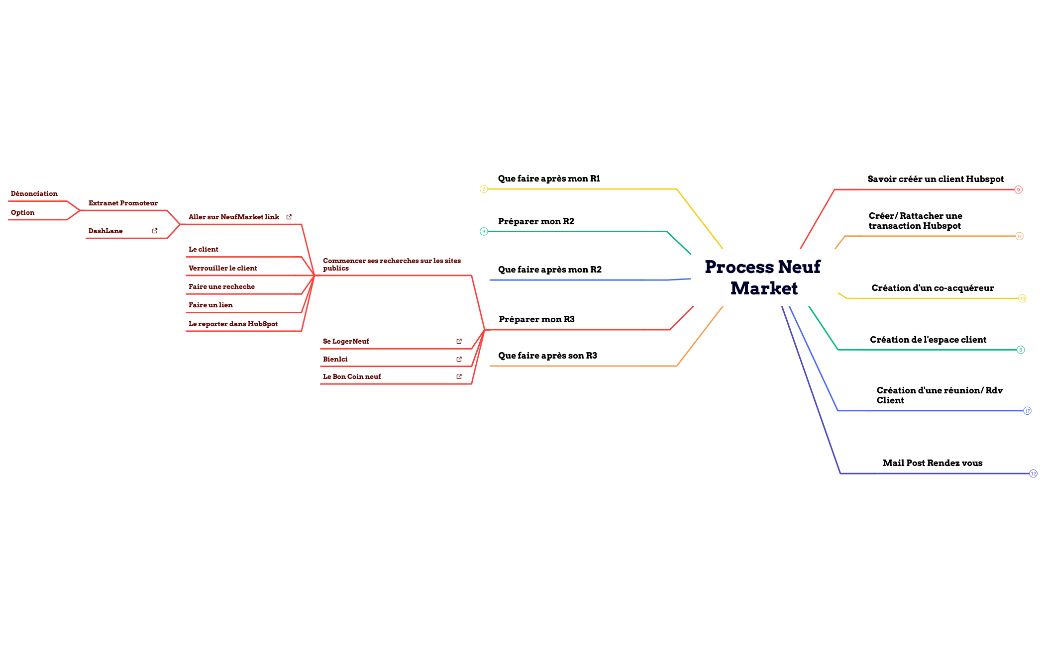 Process Neuf Market preview 1