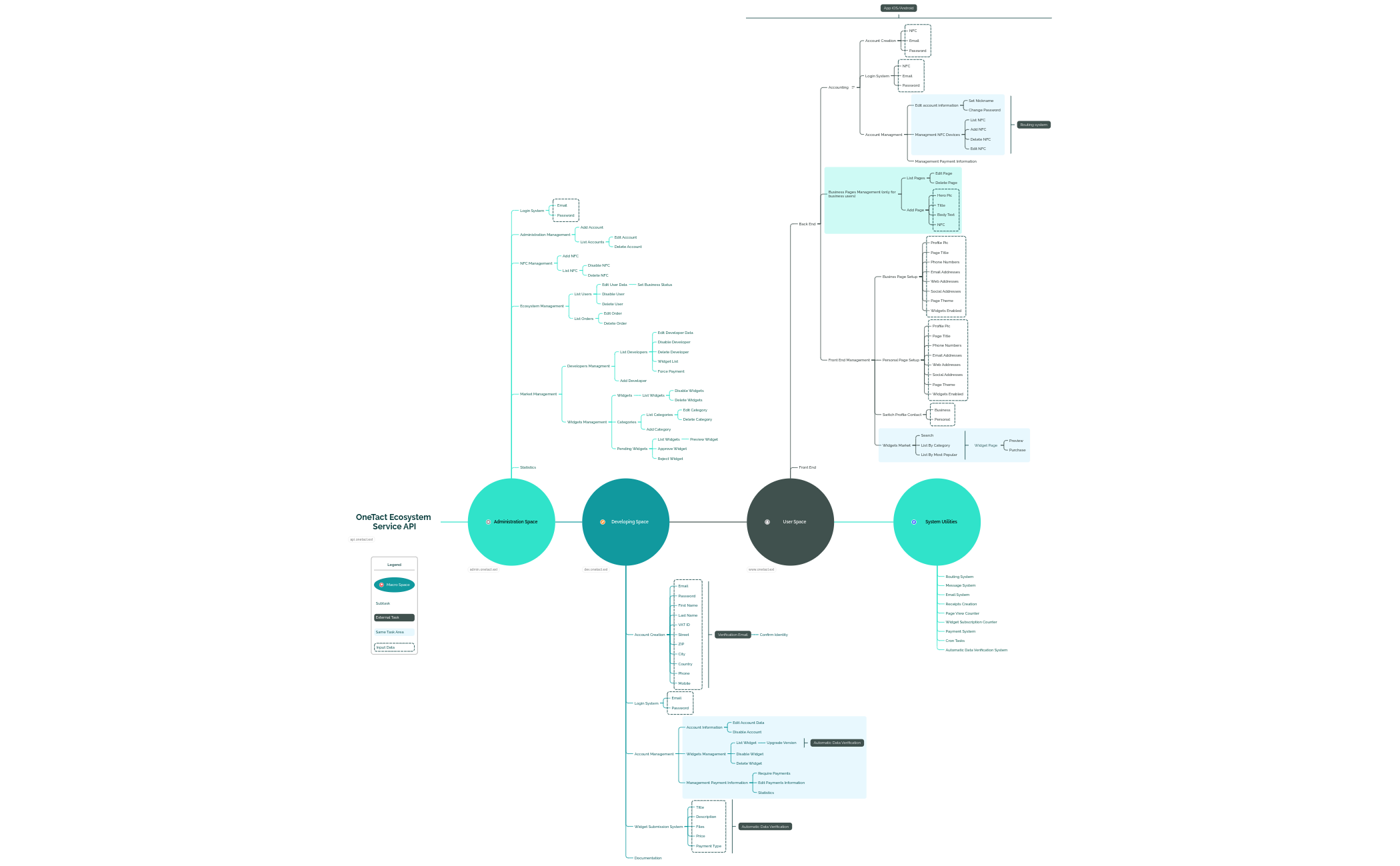 OneTact Ecosystem Service API - XMind Template