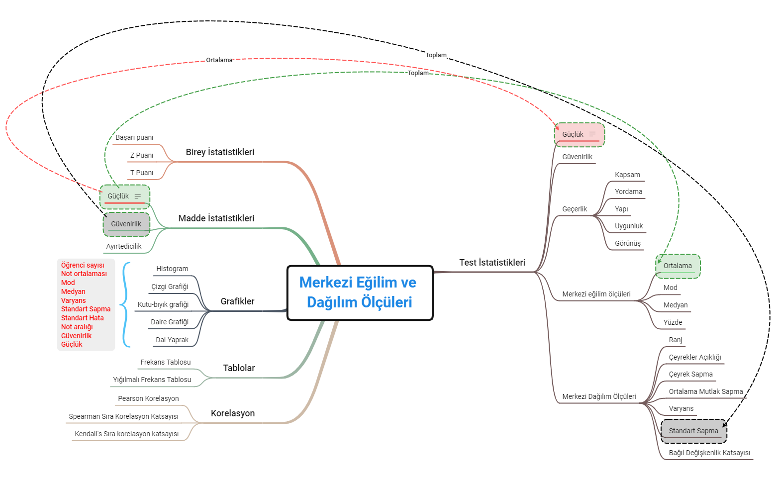 Merkezi Eğilim ve Dağılım Ölçüleri preview 1