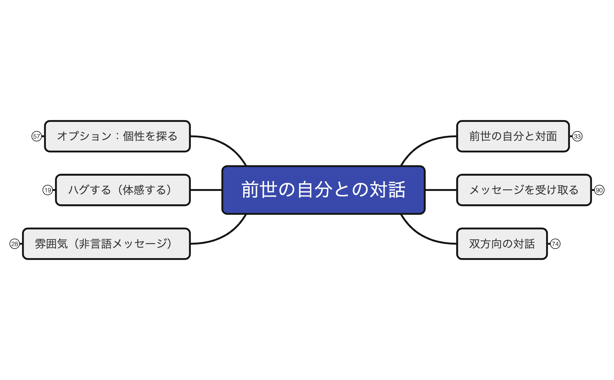 前世の自分との対話 preview 1