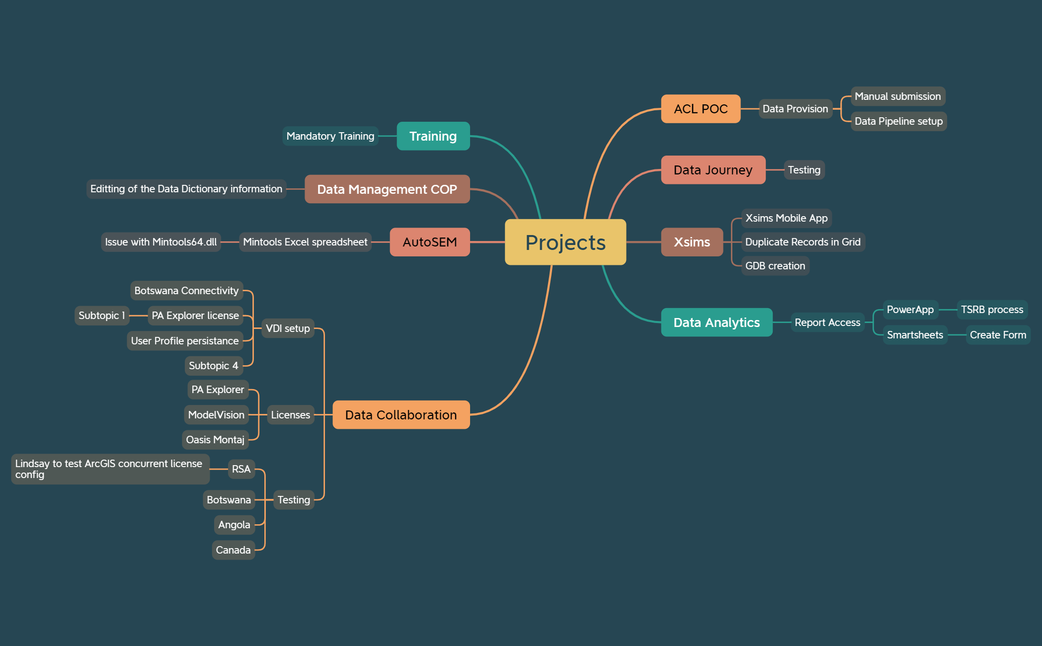 Projects - XMind Template