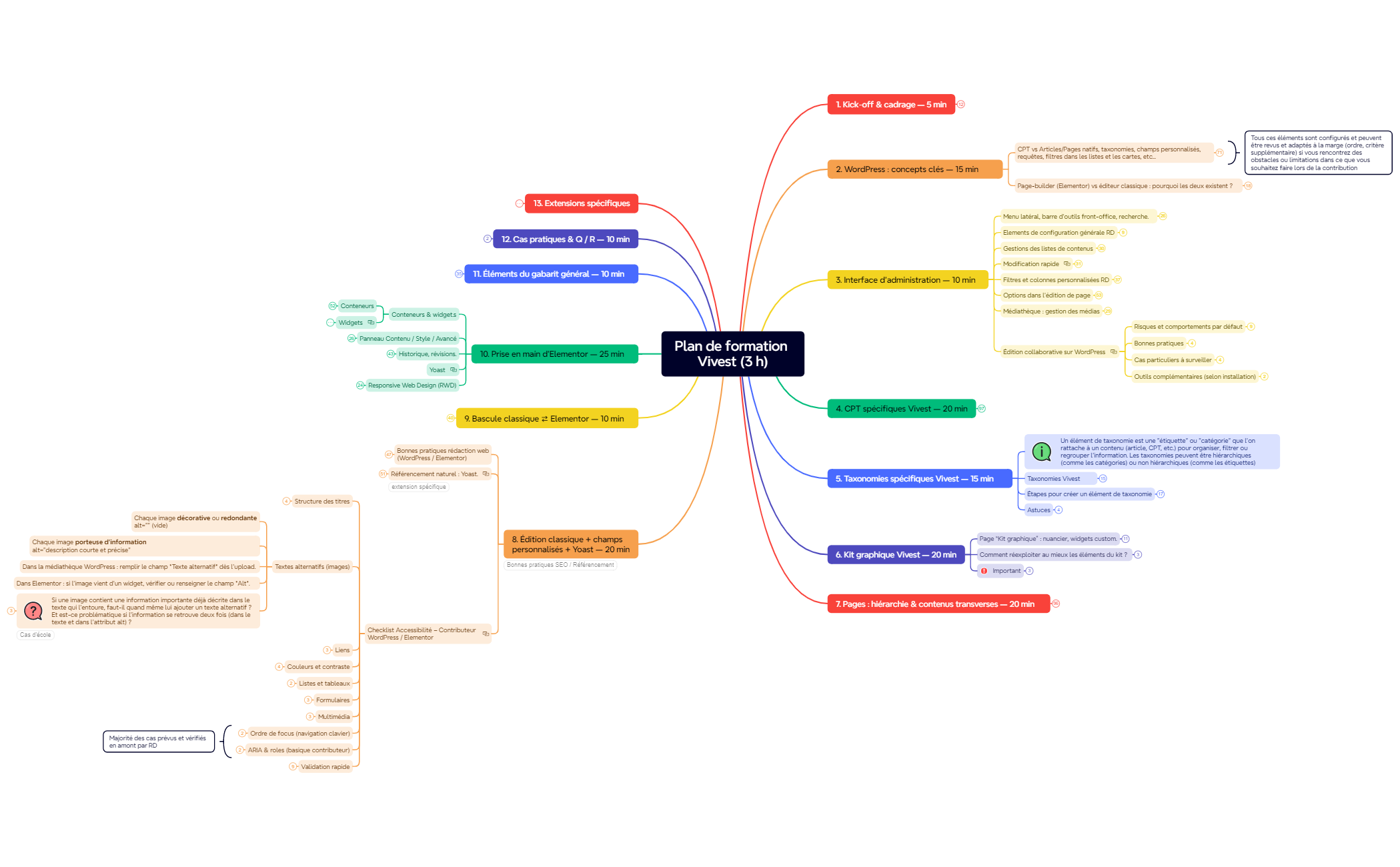 Map - XMind Template