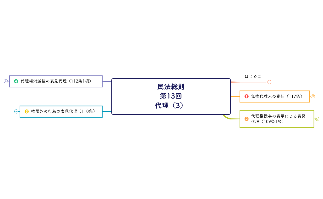 民法総則 第13回 代理（3）.xmind preview 1