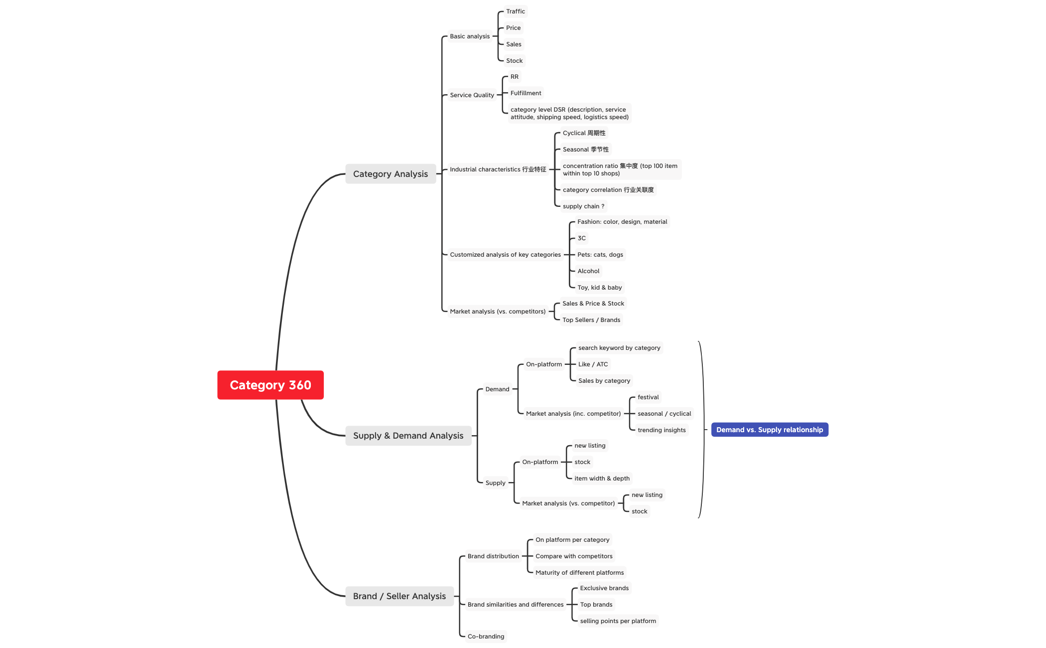 Category 360 v0.1 - XMind Template
