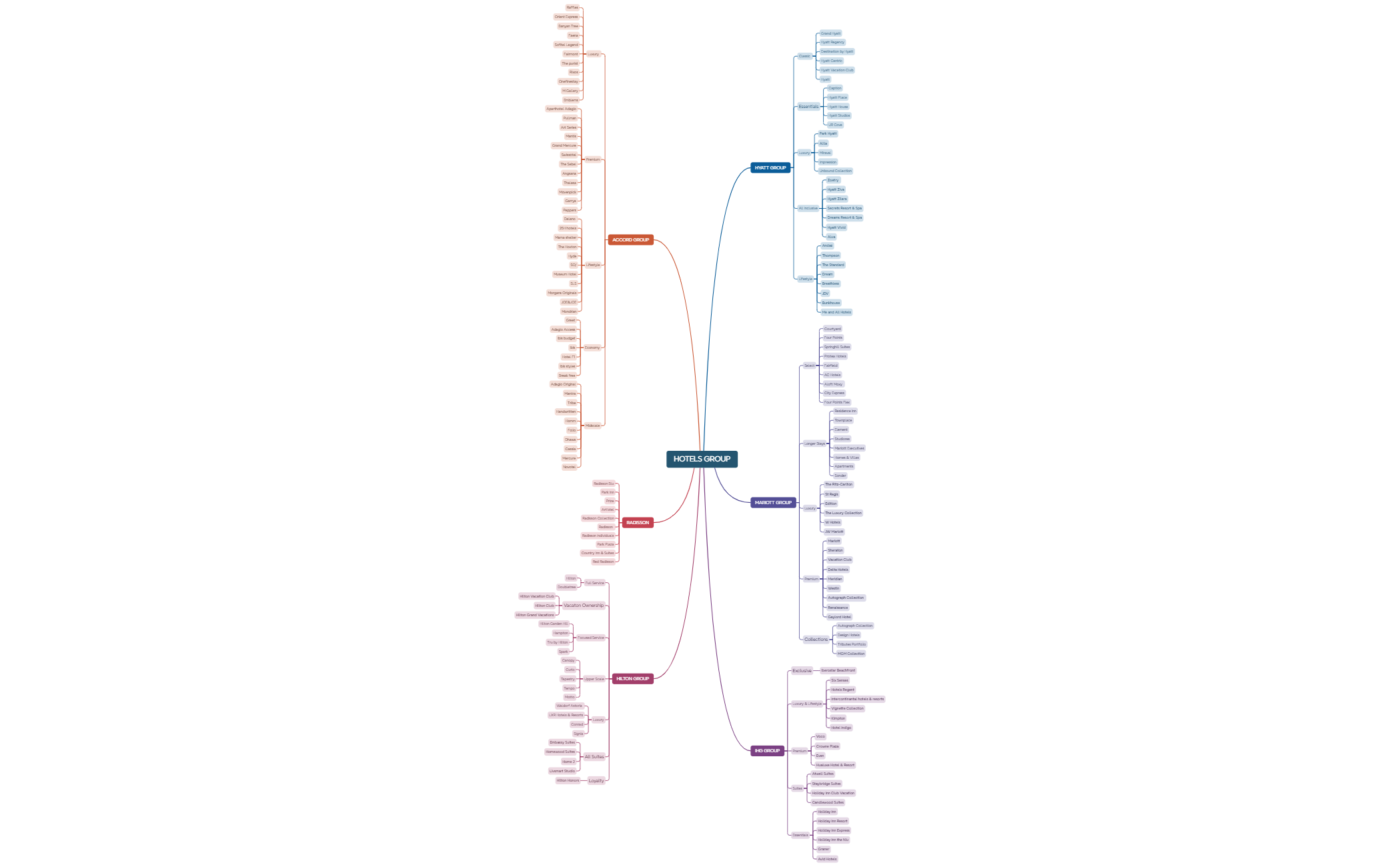 HOTELS GROUPS organigrammes preview 1