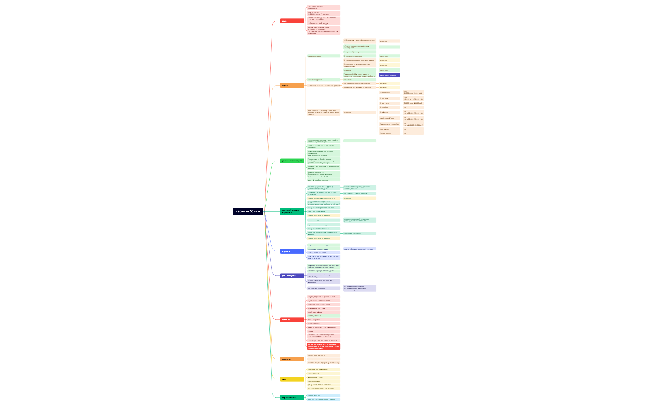 Карта 2 - XMind Template