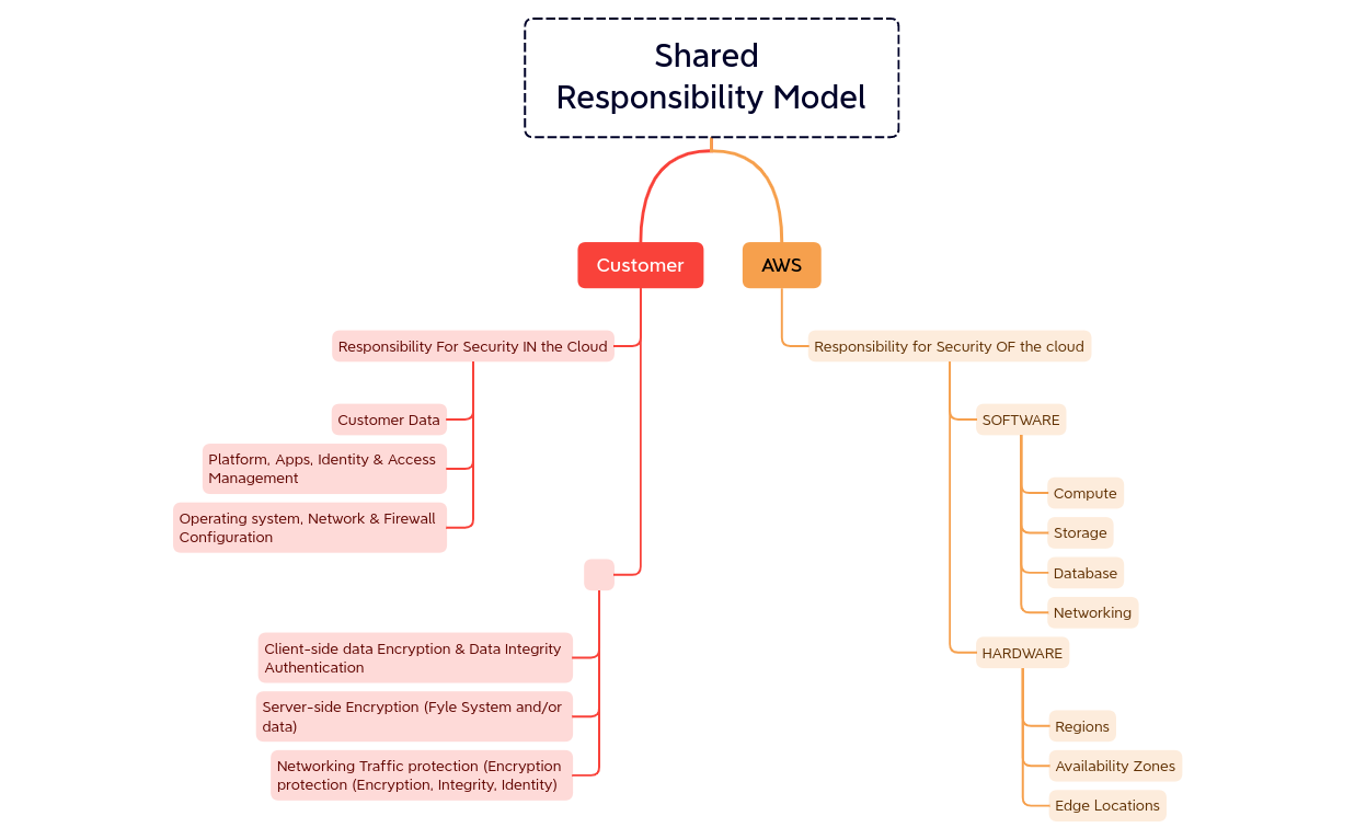 Responsibility Model Example 6. Shared Responsibility Model (1) - XMind Template