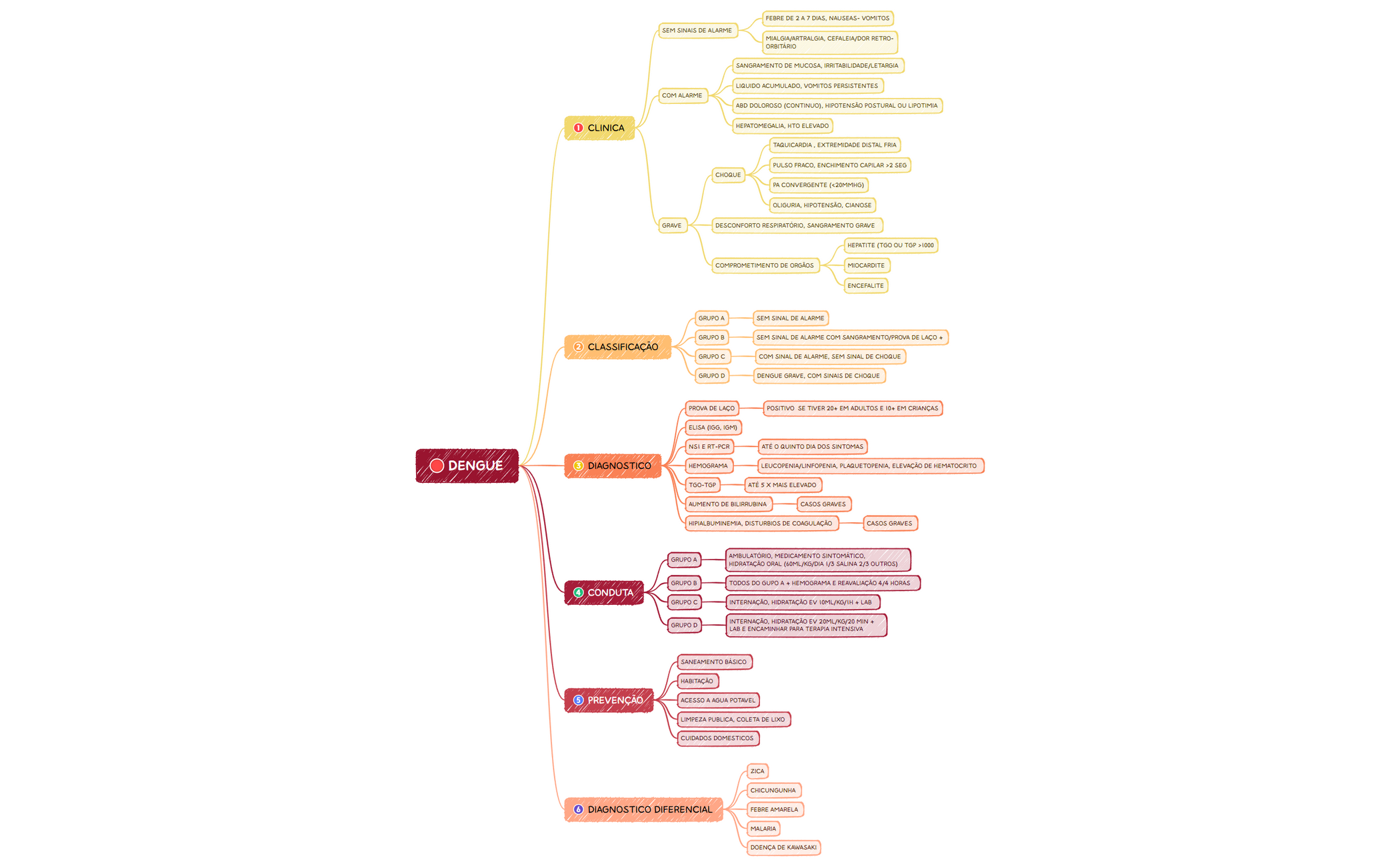 DENGUE.xmind preview 1