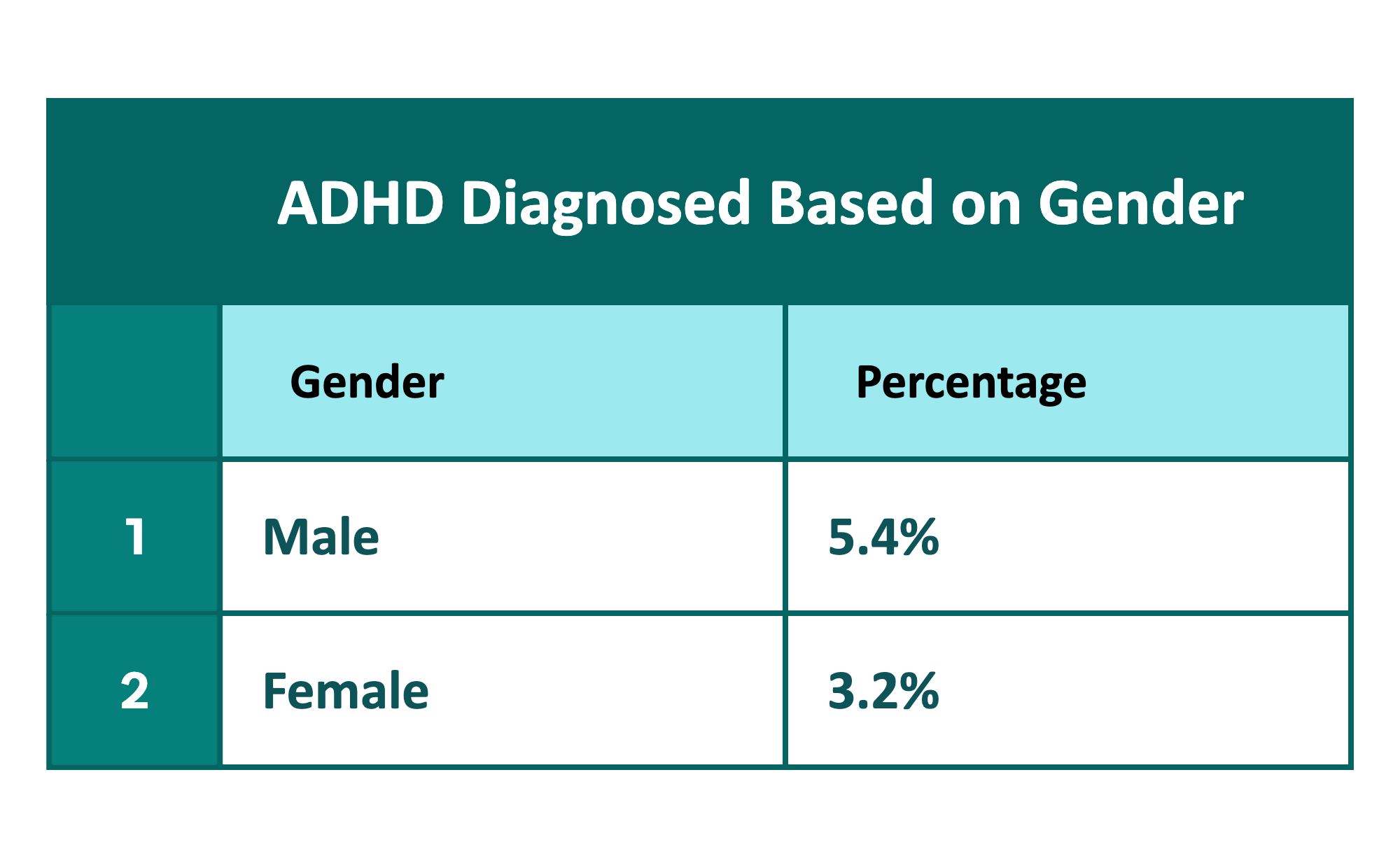 ADHD Diagnosed Based on Gender preview 1